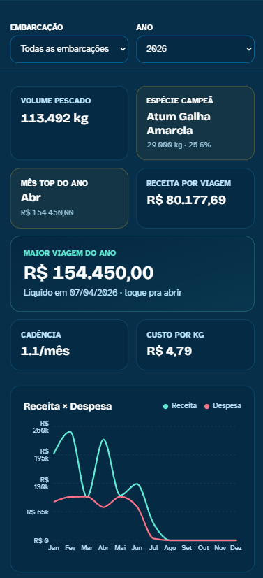 Dashboard com volume pescado, receita e gráficos