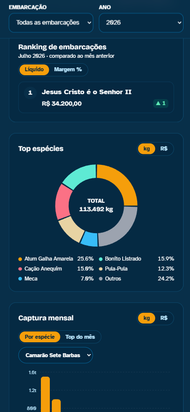 Painel analítico com ranking de embarcações e top espécies